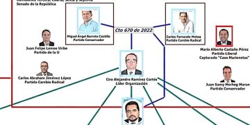Dos nuevos congresistas son señalados por la Fiscalía de hacer parte de la red de corrupción de Las Marionetas