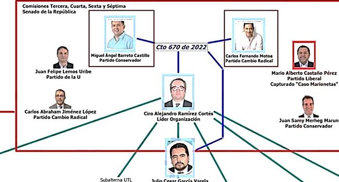 Dos nuevos congresistas son señalados por la Fiscalía de hacer parte de la red de corrupción de Las Marionetas