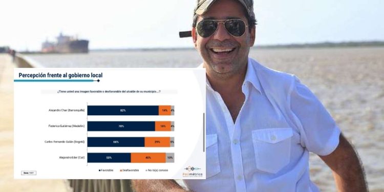 Con 82%, Char es el alcalde de Colombia con mayor respaldo a su gestión