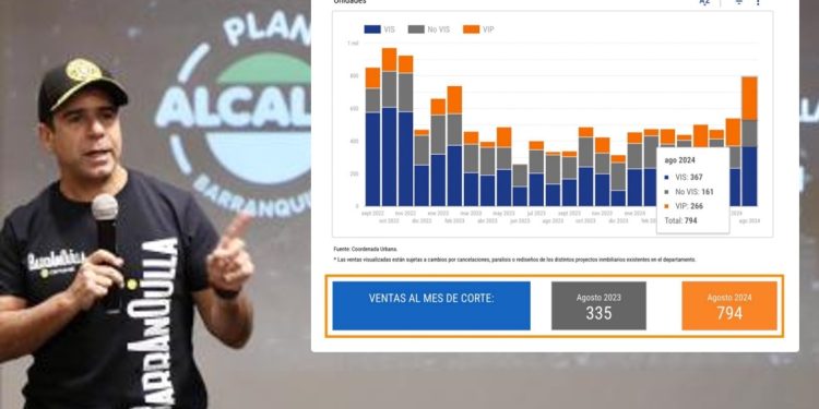 Aumento del 137% en ventas de vivienda nueva en agosto en Barranquilla revelo el alcalde Alejandro Char
