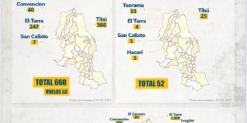 Aumentan las víctimas de la violencia en el Catatumbo: más de 52.000 desplazados y 52 homicidios