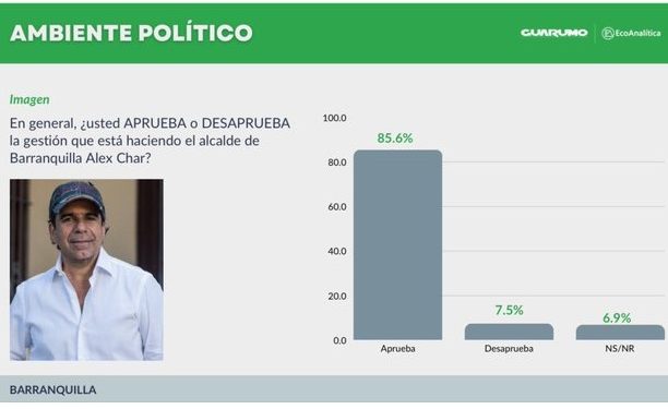 Alejandro Char agradece la confianza de los barranquilleros y reafirma su compromiso con la ciudad