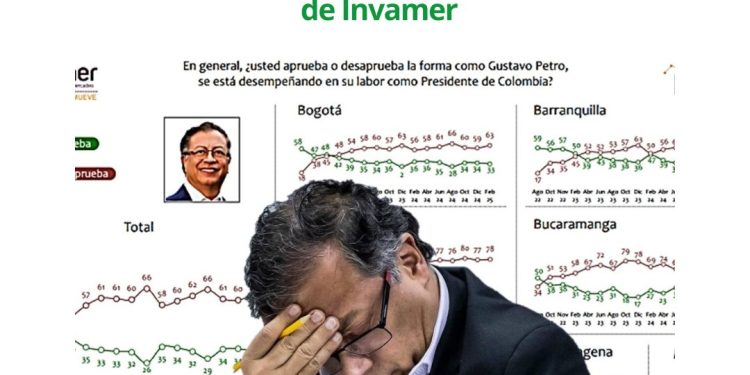 Aumenta la desaprobación del presidente Gustavo Petro, según encuesta de Invamer