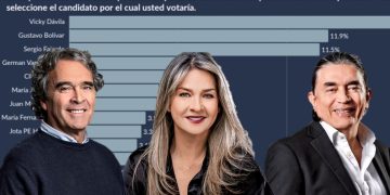 Encuesta Guarumo: Vicky Dávila, Bolívar y Fajardo dominan la intención de voto presidencial