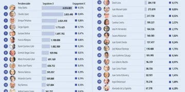 ¿Quién ganaría las elecciones presidenciales hoy? un análisis de los candidatos en X