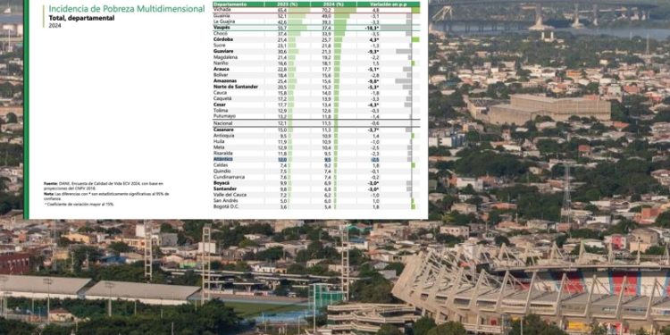 Atlántico mejora su índice de pobreza: disminuye al 9.5% según DANE