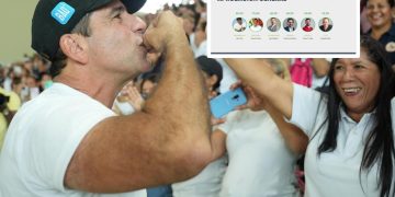 Alcalde de Barranquilla, Alex Char, se destaca como el mandatario con mayor aprobación de gestión en el país
