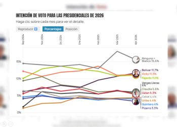 Según el panorama electoral 2026, el voto en blanco sigue liderando