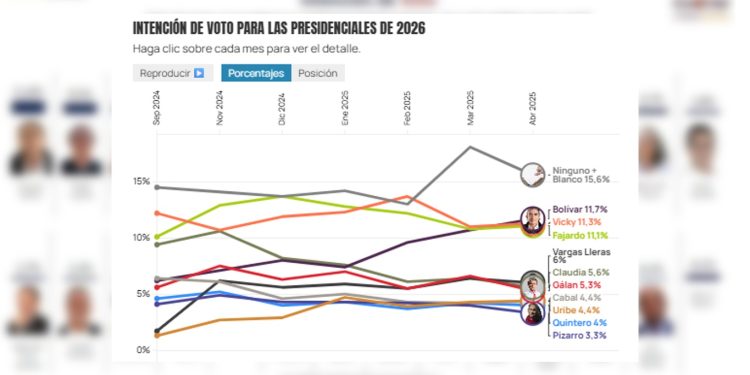 Según el panorama electoral 2026, el voto en blanco sigue liderando
