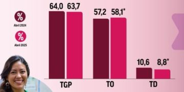 Desempleo en Colombia bajó a 8,8 % en abril de 2025, según el Dane