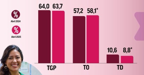 Desempleo en Colombia bajó a 8,8 % en abril de 2025, según el Dane