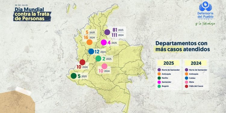 Alarma por trata de personas en Colombia: 109 casos atendidos en el primer semestre de 2025