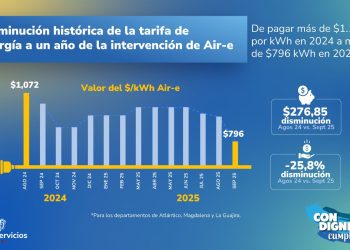 Alivio para el Caribe: tarifa de energía bajó 25 % durante la intervención de Air-e