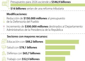 Atlántico recibirá $2,8 billones del Presupuesto General 2026: así se distribuirán los recursos