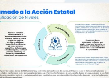 Defensoría del Pueblo emite alerta temprana electoral en 1.122 municipios del país