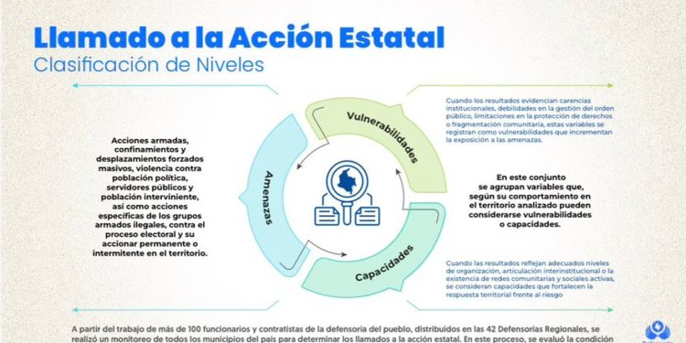 Defensoría del Pueblo emite alerta temprana electoral en 1.122 municipios del país
