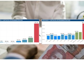 Alerta por contratación récord: $6,1 billones comprometidos justo antes de la Ley de Garantías