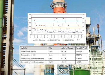 Precio de la energía en bolsa cayó 89% en un año por mayor generación renovable