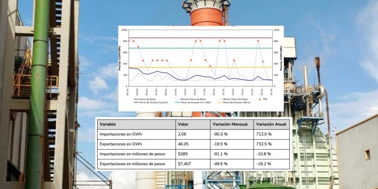 Precio de la energía en bolsa cayó 89% en un año por mayor generación renovable