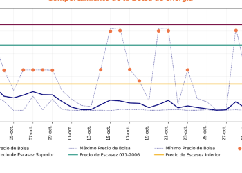 Precio de la energía en bolsa cayó 89% en un año por alta generación renovable en Colombia