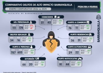 En Barranquilla, delitos de alto impacto, con tendencia a la baja en enero