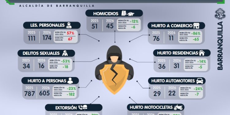 En Barranquilla, delitos de alto impacto, con tendencia a la baja en enero
