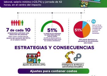 Panorama laboral 2026: empresarios en alerta ante impacto de salario mínimo y reforma laboral