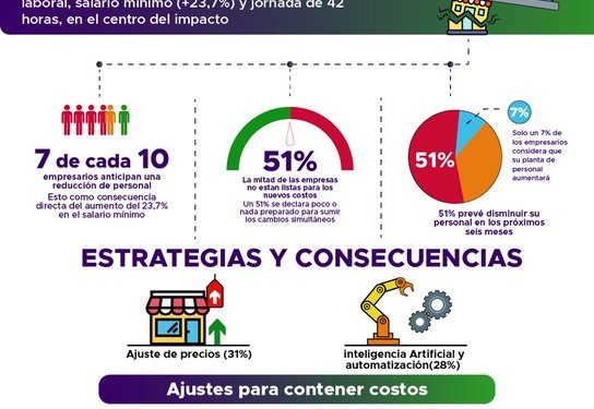 Panorama laboral 2026: empresarios en alerta ante impacto de salario mínimo y reforma laboral