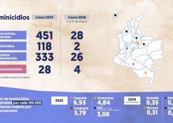 Primer mes de 2026 refleja preocupante aumento de violencias de género en Colombia