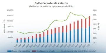 Deuda externa de Colombia cierra 2025 en US$246.801 millones, equivalente al 53,8 % del PIB
