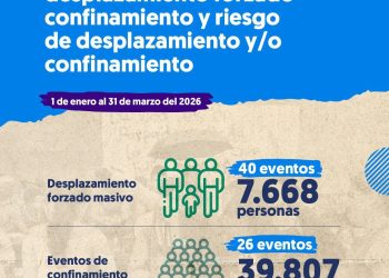 Alarma humanitaria en Colombia: más de 7.700 personas desplazadas y casi 40.000 confinadas en solo tres meses de 2026