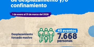 Alarma humanitaria en Colombia: más de 7.700 personas desplazadas y casi 40.000 confinadas en solo tres meses de 2026