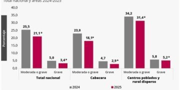 DANE reporta reducción de la inseguridad alimentaria en Colombia durante 2025