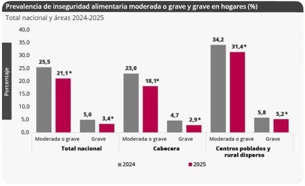 DANE reporta reducción de la inseguridad alimentaria en Colombia durante 2025