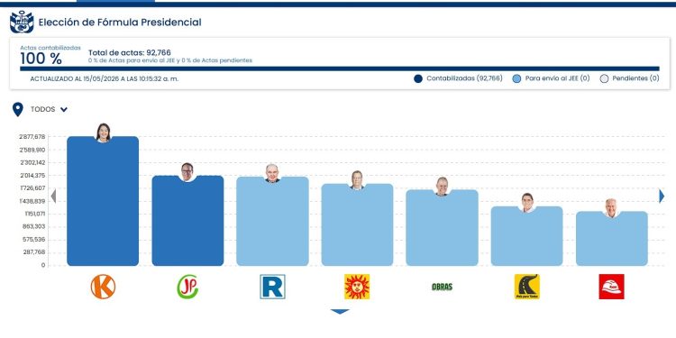 Perú ya tiene finalistas presidenciales: Keiko Fujimori y Roberto Sánchez irán a segunda vuelta