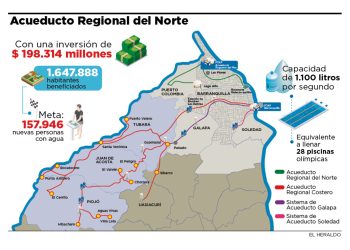 Acueducto Regional del Norte alcanza 94 % de avance y garantizará agua potable a 1.6 millones de atlanticenses