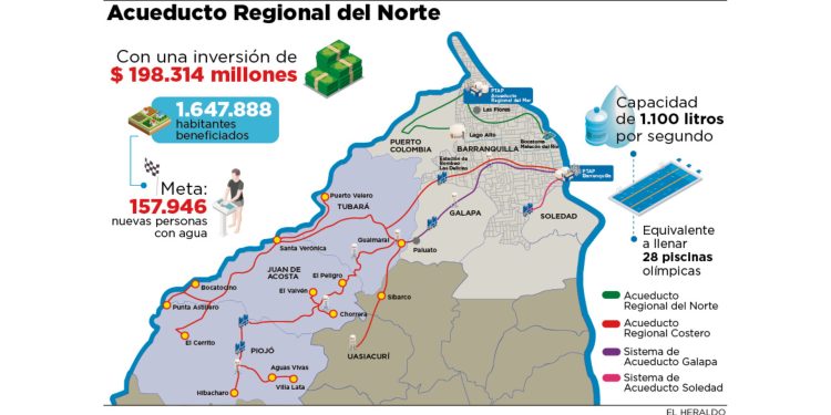 Acueducto Regional del Norte alcanza 94 % de avance y garantizará agua potable a 1.6 millones de atlanticenses