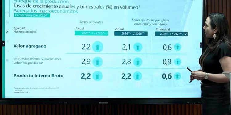 Economía colombiana arrancó 2026 con crecimiento del 2,2%, reportó el Dane