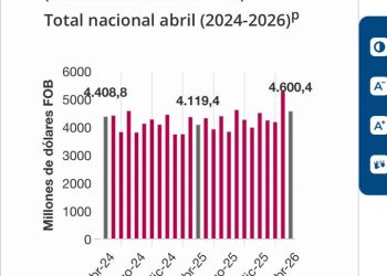 Exportaciones colombianas crecieron 11,7 % en abril y alcanzaron los US$4.600 millones