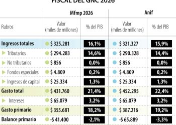 Alerta macroeconómica: ANIF advierte sobre un déficit del 7.2% del PIB para el inicio de la era De La Espriella