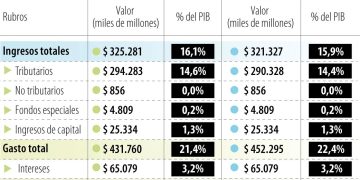 Alerta macroeconómica: ANIF advierte sobre un déficit del 7.2% del PIB para el inicio de la era De La Espriella