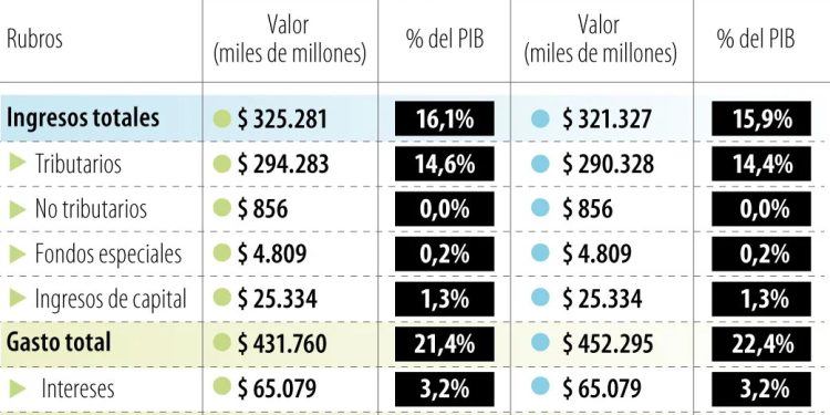 Alerta macroeconómica: ANIF advierte sobre un déficit del 7.2% del PIB para el inicio de la era De La Espriella