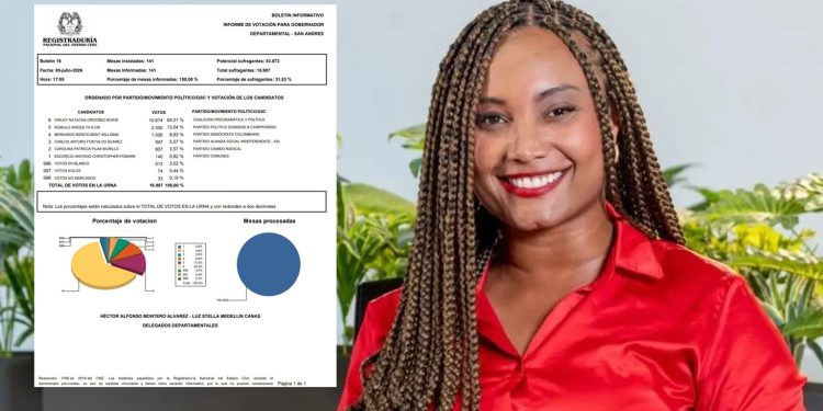 Histórico: Girley Ordóñez Bowie, nueva Gobernadora de San Andrés en elecciones atípicas
